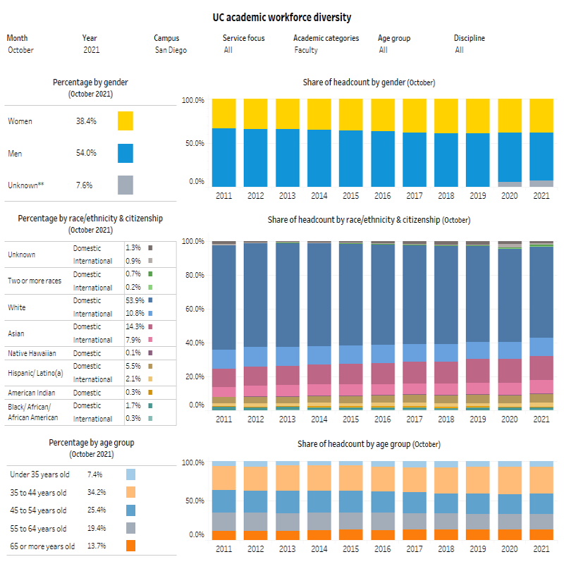 Faculty Diversity Dashboard